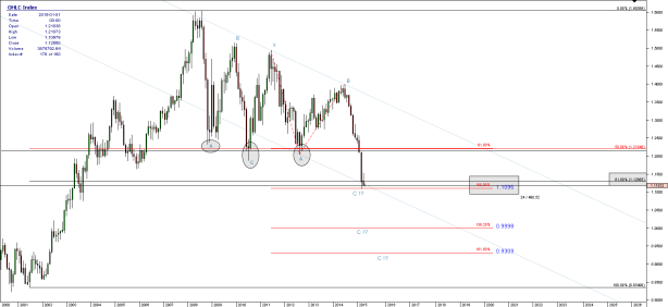 Chart_EUR_USD_Monthly_snapshot
